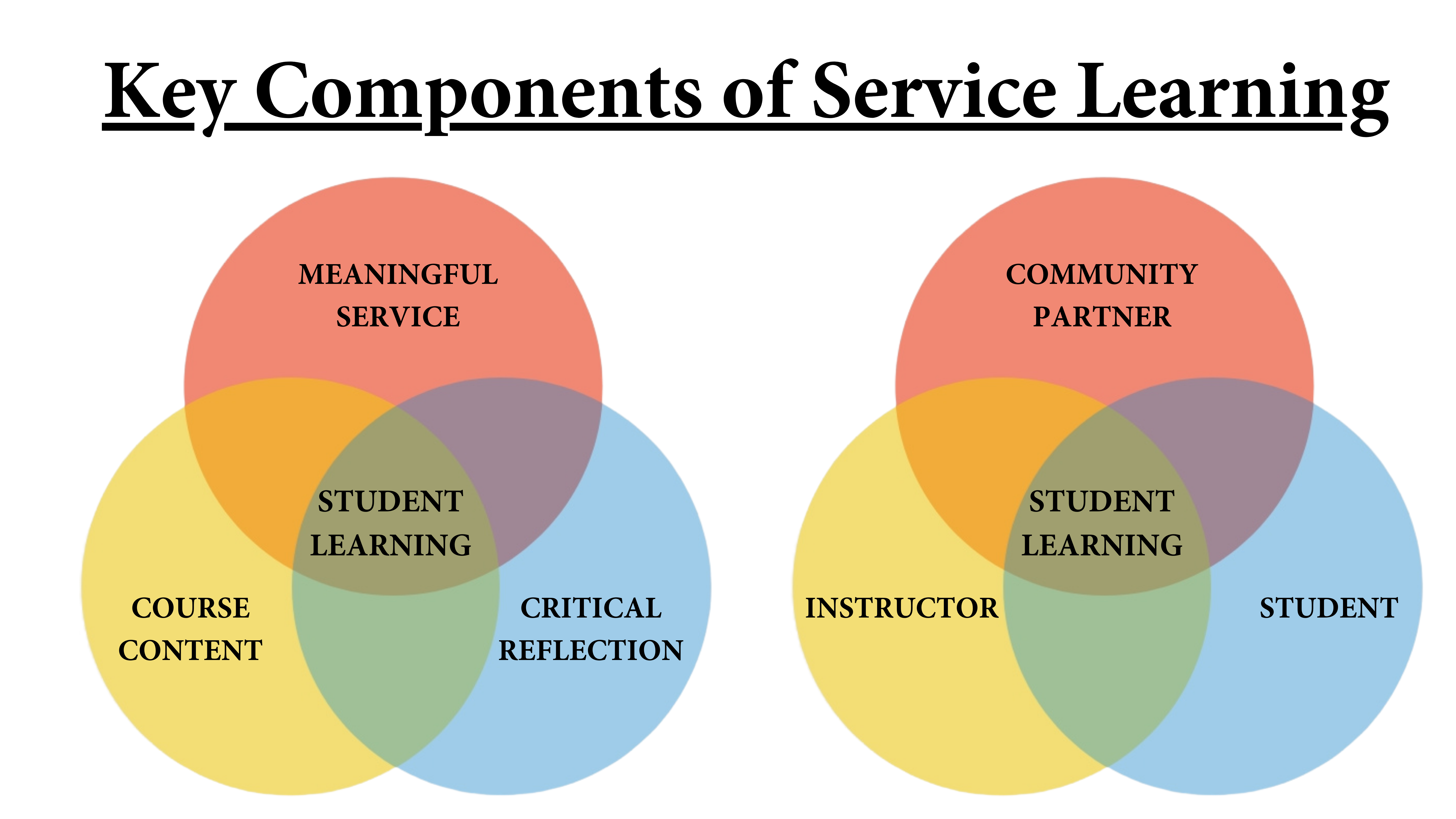 Key Components Of Service Learning 1 png Career Development Services